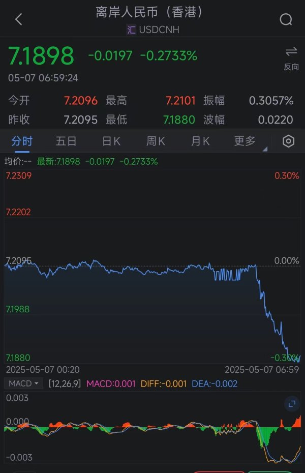 加杠杆最安全的证券公司 离岸人民币兑美元拉升逾200点 升破7.19